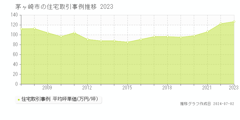 茅ヶ崎市全域の住宅取引事例推移グラフ 