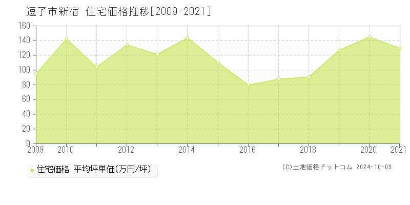 新宿(逗子市)の住宅価格推移グラフ(坪単価)