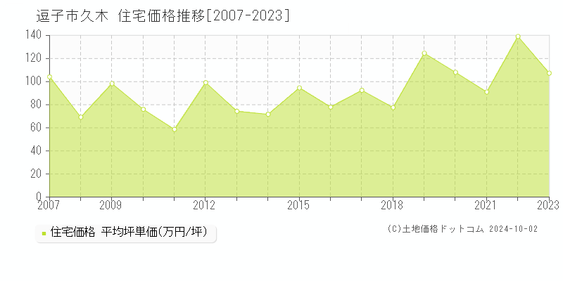 久木(逗子市)の住宅価格推移グラフ(坪単価)[2007-2023年]