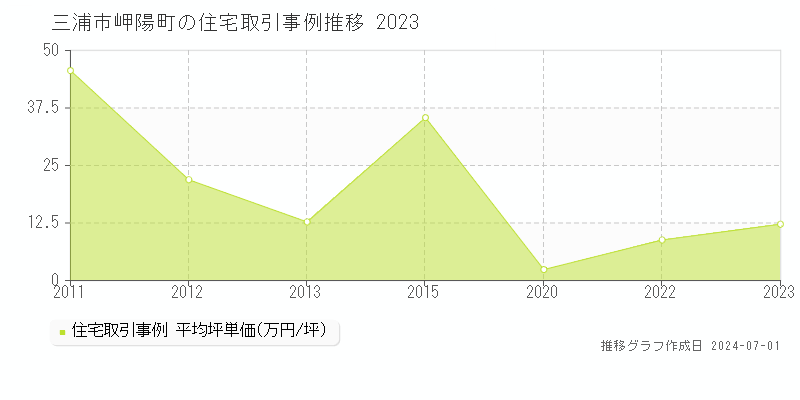 三浦市岬陽町の住宅取引事例推移グラフ 