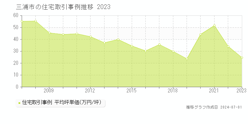 三浦市の住宅取引事例推移グラフ 