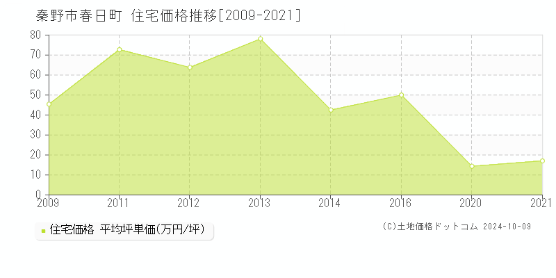 春日町(秦野市)の住宅価格推移グラフ(坪単価)[2009-2021年]