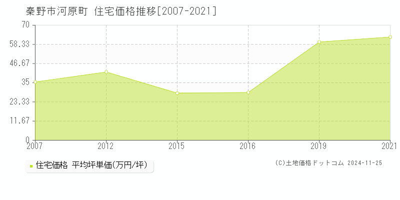 河原町(秦野市)の住宅価格推移グラフ(坪単価)[2007-2021年]