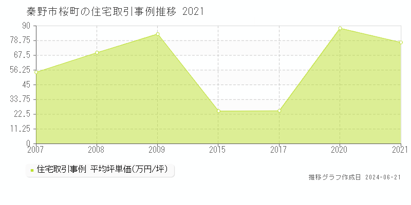 秦野市桜町の住宅取引事例推移グラフ 