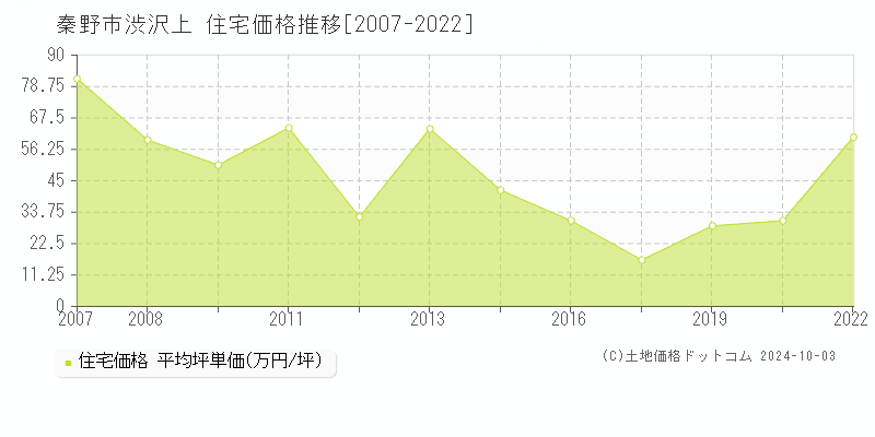 渋沢上(秦野市)の住宅価格推移グラフ(坪単価)[2007-2022年]