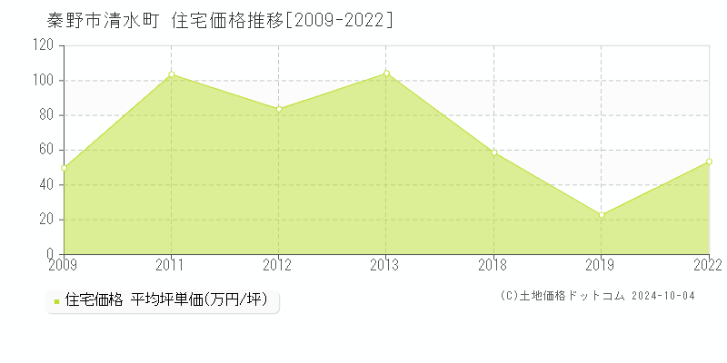 清水町(秦野市)の住宅価格推移グラフ(坪単価)[2009-2022年]