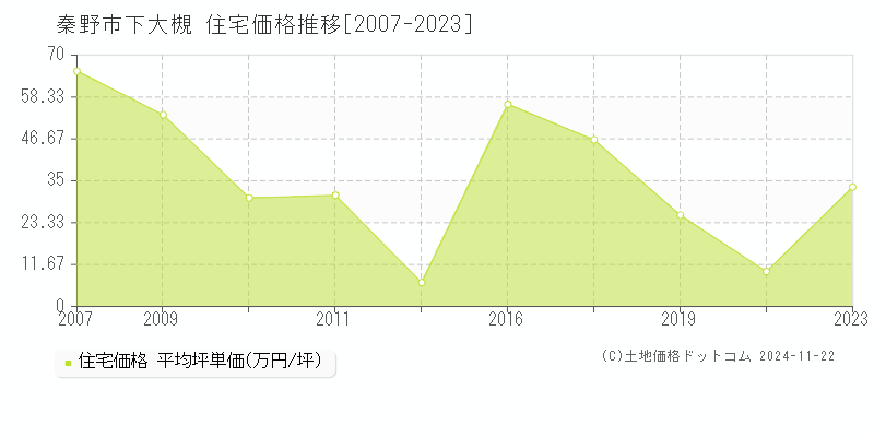 下大槻(秦野市)の住宅価格推移グラフ(坪単価)[2007-2023年]