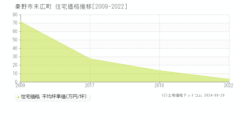 末広町(秦野市)の住宅価格推移グラフ(坪単価)[2009-2022年]