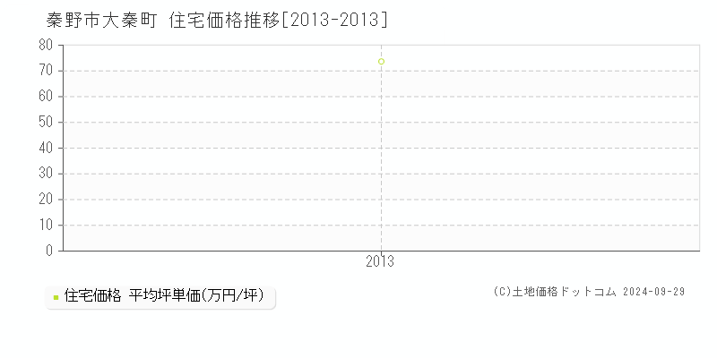 大秦町(秦野市)の住宅価格推移グラフ(坪単価)[2013-2013年]