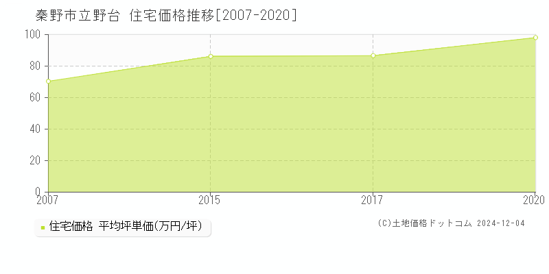 立野台(秦野市)の住宅価格推移グラフ(坪単価)[2007-2020年]