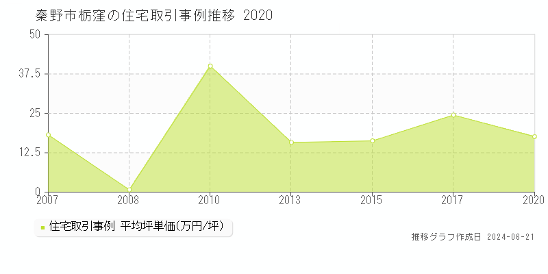 秦野市栃窪の住宅取引事例推移グラフ 
