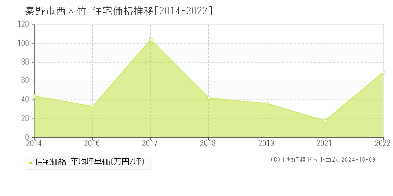 西大竹(秦野市)の住宅価格推移グラフ(坪単価)[2014-2022年]