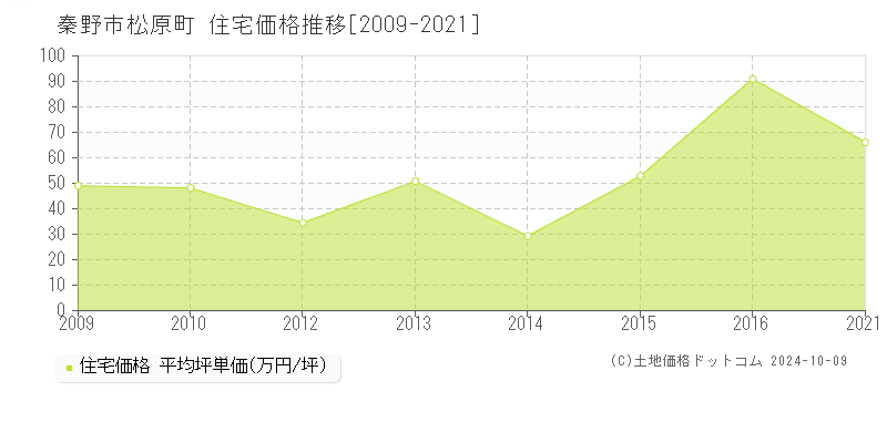 松原町(秦野市)の住宅価格推移グラフ(坪単価)[2009-2021年]