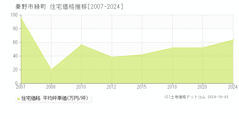 緑町(秦野市)の住宅価格推移グラフ(坪単価)[2007-2024年]