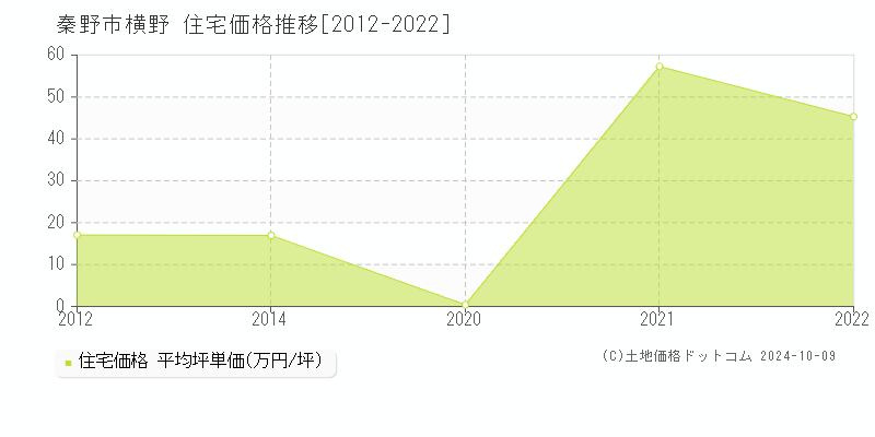 横野(秦野市)の住宅価格推移グラフ(坪単価)[2012-2022年]