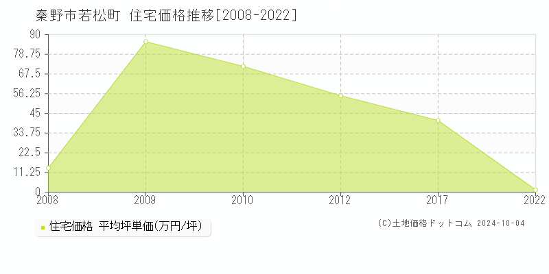 若松町(秦野市)の住宅価格推移グラフ(坪単価)[2008-2022年]