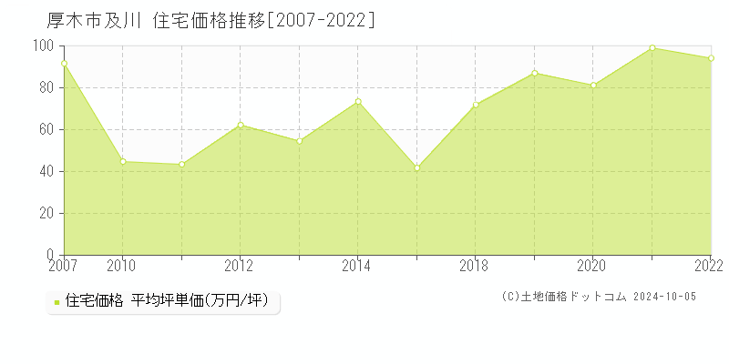 及川(厚木市)の住宅価格推移グラフ(坪単価)[2007-2022年]