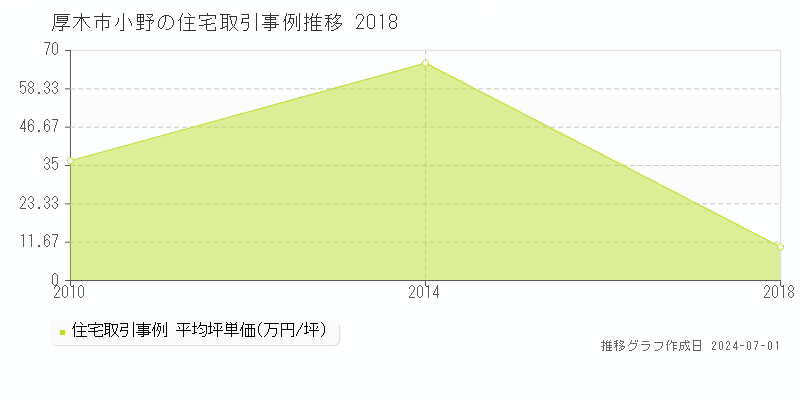 厚木市小野の住宅取引事例推移グラフ 