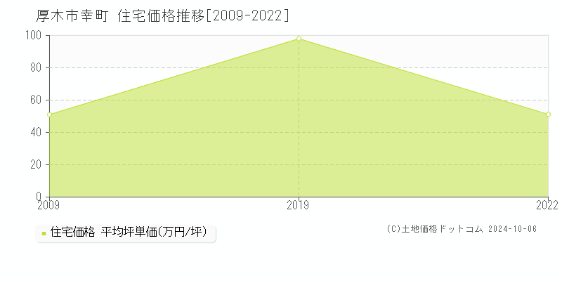 幸町(厚木市)の住宅価格推移グラフ(坪単価)[2009-2022年]