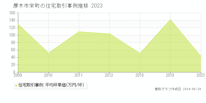 厚木市栄町の住宅取引事例推移グラフ 