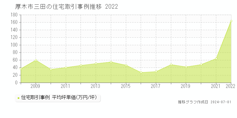 厚木市三田の住宅取引事例推移グラフ 