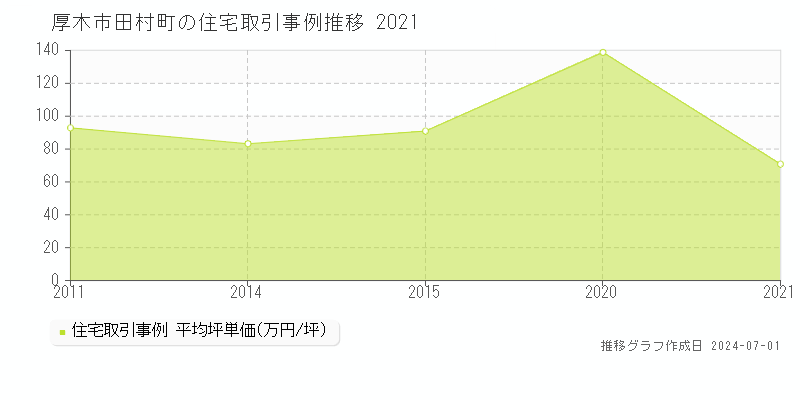 厚木市田村町の住宅取引事例推移グラフ 