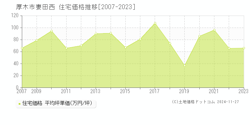 妻田西(厚木市)の住宅価格推移グラフ(坪単価)[2007-2023年]