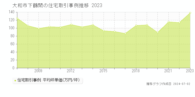 大和市下鶴間の住宅取引事例推移グラフ 