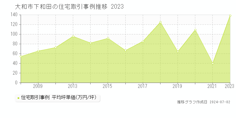 大和市下和田の住宅取引事例推移グラフ 
