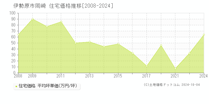 岡崎(伊勢原市)の住宅価格推移グラフ(坪単価)[2008-2024年]