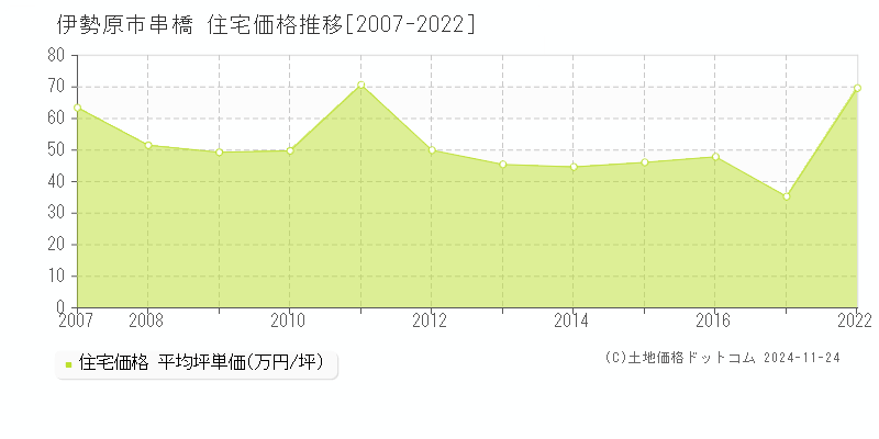 串橋(伊勢原市)の住宅価格推移グラフ(坪単価)[2007-2022年]