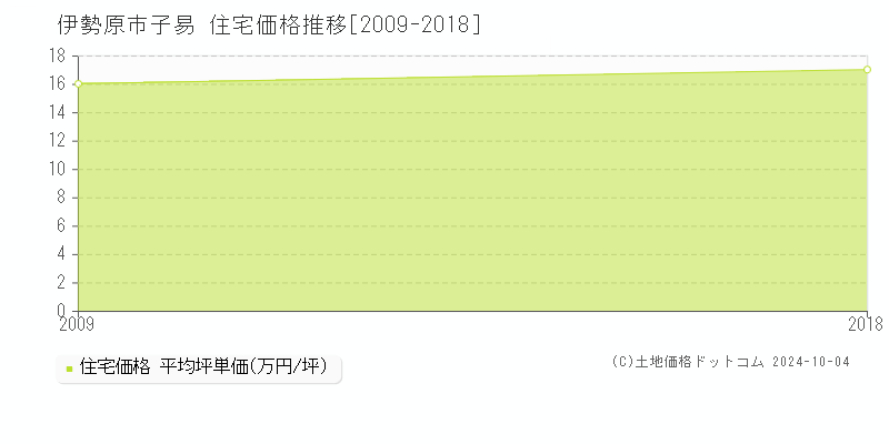 子易(伊勢原市)の住宅価格推移グラフ(坪単価)[2009-2018年]