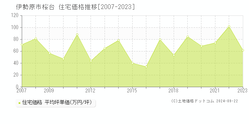 桜台(伊勢原市)の住宅価格推移グラフ(坪単価)[2007-2023年]