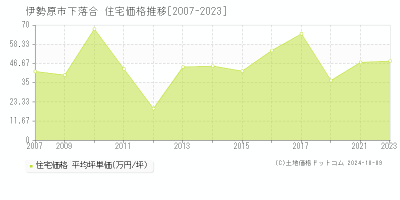 下落合(伊勢原市)の住宅価格推移グラフ(坪単価)[2007-2023年]