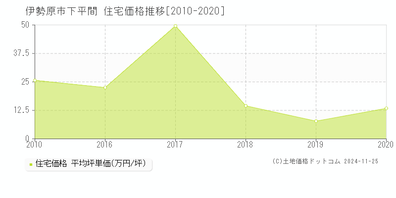 下平間(伊勢原市)の住宅価格推移グラフ(坪単価)[2010-2020年]