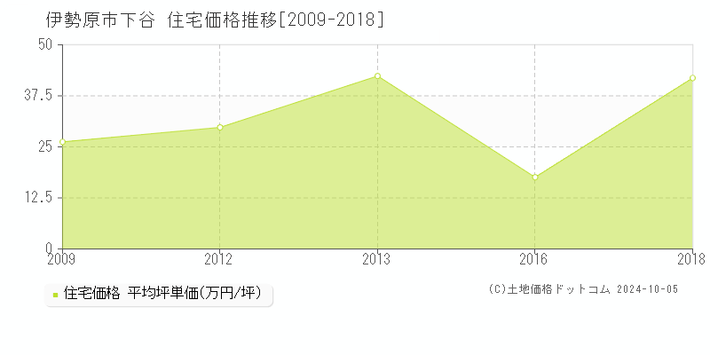 下谷(伊勢原市)の住宅価格推移グラフ(坪単価)[2009-2018年]