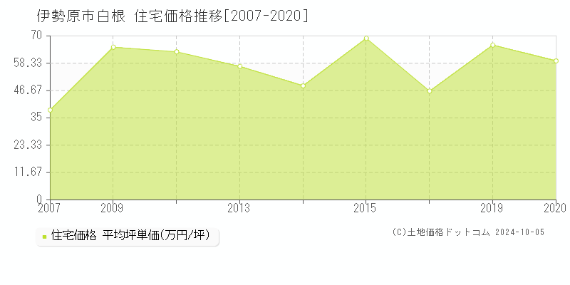 白根(伊勢原市)の住宅価格推移グラフ(坪単価)[2007-2020年]