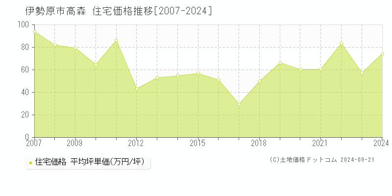 高森(伊勢原市)の住宅価格推移グラフ(坪単価)[2007-2024年]