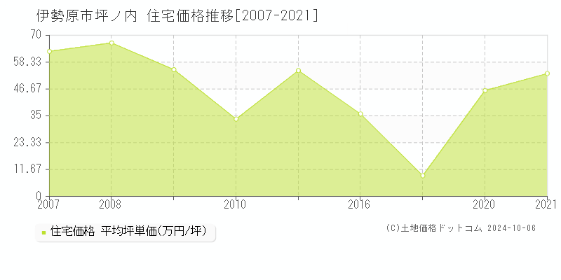 坪ノ内(伊勢原市)の住宅価格推移グラフ(坪単価)[2007-2021年]