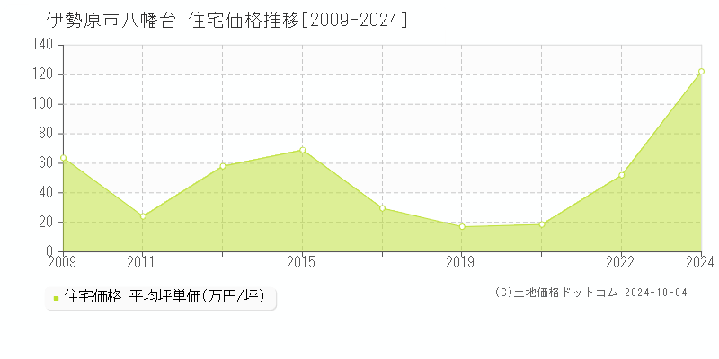 八幡台(伊勢原市)の住宅価格推移グラフ(坪単価)[2009-2024年]