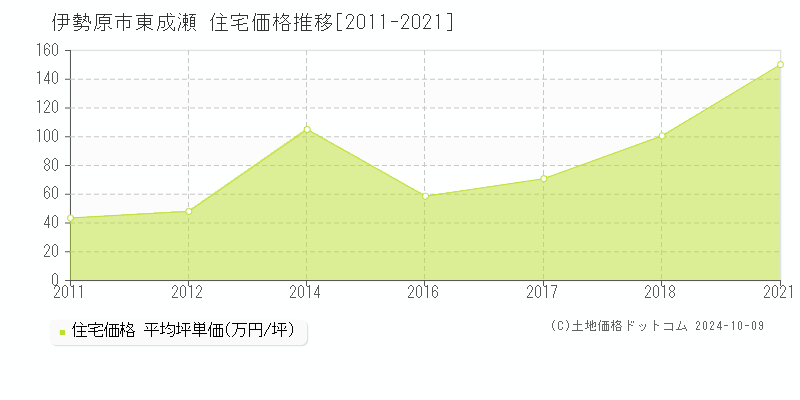 東成瀬(伊勢原市)の住宅価格推移グラフ(坪単価)[2011-2021年]