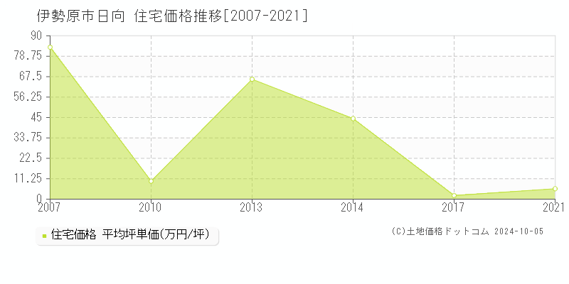 日向(伊勢原市)の住宅価格推移グラフ(坪単価)[2007-2021年]