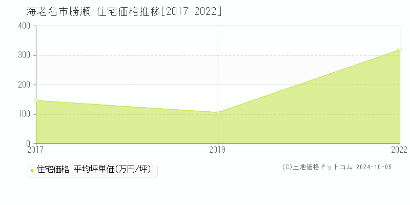 勝瀬(海老名市)の住宅価格推移グラフ(坪単価)[2017-2022年]