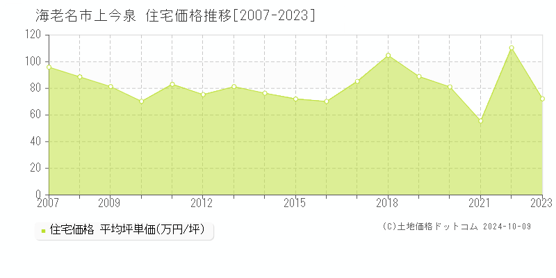 上今泉(海老名市)の住宅価格推移グラフ(坪単価)[2007-2023年]