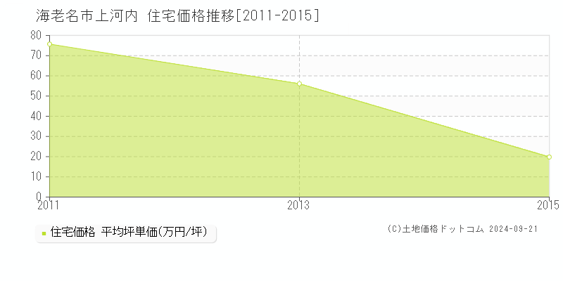 上河内(海老名市)の住宅価格推移グラフ(坪単価)[2011-2015年]