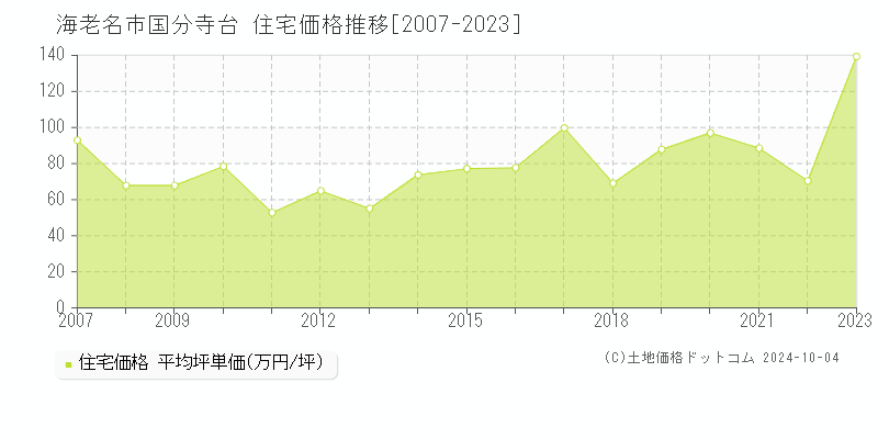 国分寺台(海老名市)の住宅価格推移グラフ(坪単価)[2007-2023年]