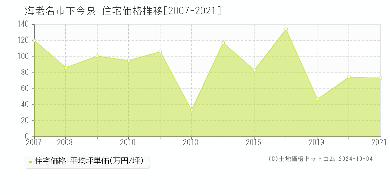 下今泉(海老名市)の住宅価格推移グラフ(坪単価)[2007-2021年]