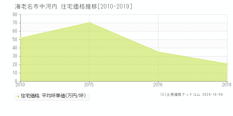 中河内(海老名市)の住宅価格推移グラフ(坪単価)[2010-2019年]