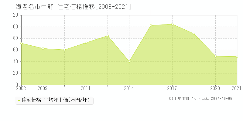 中野(海老名市)の住宅価格推移グラフ(坪単価)[2008-2021年]