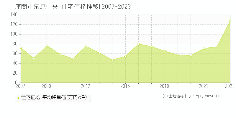 栗原中央(座間市)の住宅価格推移グラフ(坪単価)[2007-2023年]